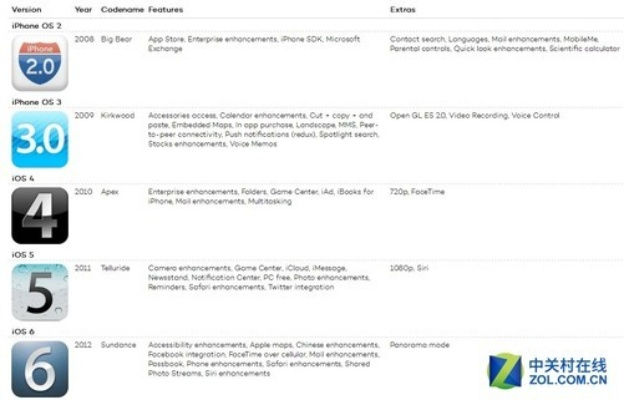 作为公正的产品分析师，针对ios7.1.2固件官方下载与ios7.0固件下载两款软件进行对比分析如下